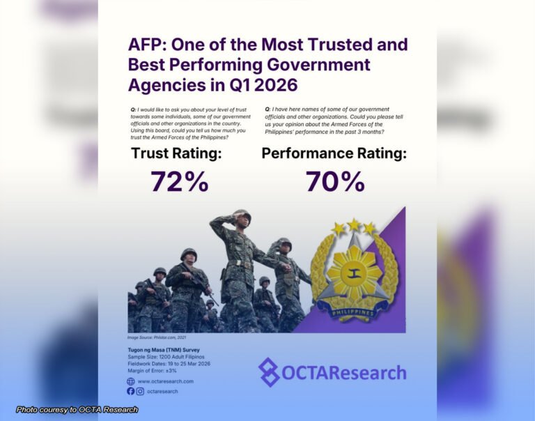 AFP NAKAKUHA NG 72% TRUST RATING — OCTA - SAKSI NGAYON